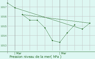 Graphe de la pression atmosphrique prvue pour Pujols