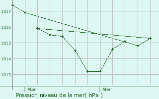 Graphe de la pression atmosphrique prvue pour Payrac