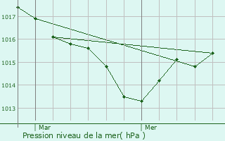 Graphe de la pression atmosphrique prvue pour Sainte-Radegonde