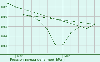 Graphe de la pression atmosphrique prvue pour Saint-Jory