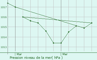 Graphe de la pression atmosphrique prvue pour Cazals