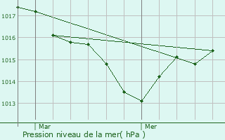 Graphe de la pression atmosphrique prvue pour Lamonzie-Saint-Martin