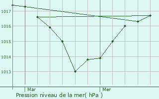 Graphe de la pression atmosphrique prvue pour Saint-Arey