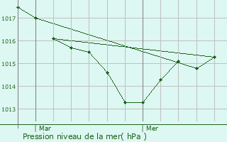 Graphe de la pression atmosphrique prvue pour Le Bugue