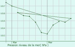 Graphe de la pression atmosphrique prvue pour Gensac