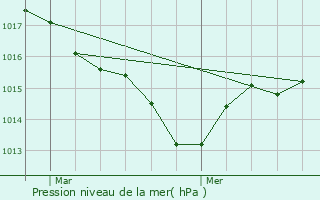 Graphe de la pression atmosphrique prvue pour Valojoulx