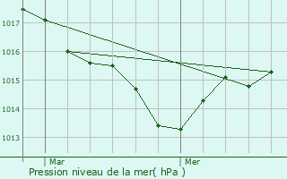 Graphe de la pression atmosphrique prvue pour Bzenac