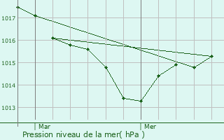 Graphe de la pression atmosphrique prvue pour Glatens