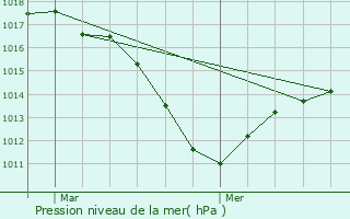 Graphe de la pression atmosphrique prvue pour Biesheim