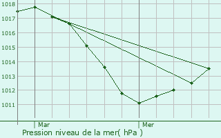 Graphe de la pression atmosphrique prvue pour Mertzwiller