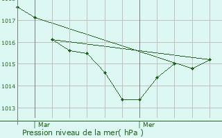 Graphe de la pression atmosphrique prvue pour Fleurac