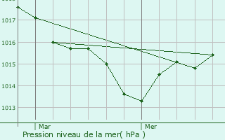 Graphe de la pression atmosphrique prvue pour Thnac