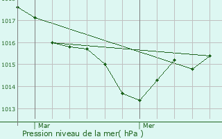 Graphe de la pression atmosphrique prvue pour Flaugeac