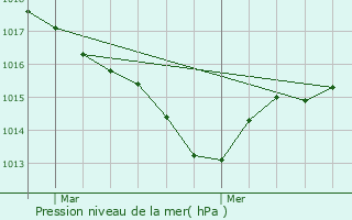 Graphe de la pression atmosphrique prvue pour Les Farges