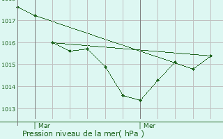 Graphe de la pression atmosphrique prvue pour Campsegret