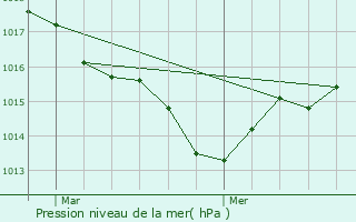 Graphe de la pression atmosphrique prvue pour Clermont-de-Beauregard