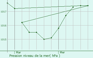 Graphe de la pression atmosphrique prvue pour Chamrousse