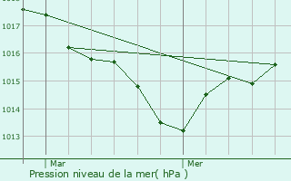 Graphe de la pression atmosphrique prvue pour Mussidan