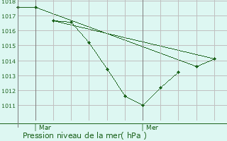 Graphe de la pression atmosphrique prvue pour Hettenschlag