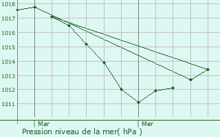 Graphe de la pression atmosphrique prvue pour Maxville