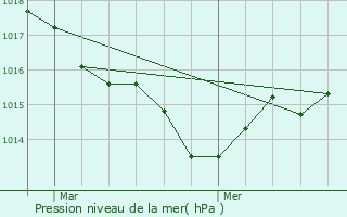 Graphe de la pression atmosphrique prvue pour Vergt