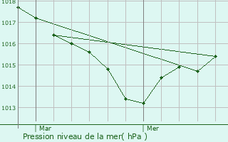 Graphe de la pression atmosphrique prvue pour Le Caus