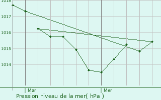 Graphe de la pression atmosphrique prvue pour Bourrou