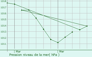 Graphe de la pression atmosphrique prvue pour Mittelwihr