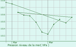 Graphe de la pression atmosphrique prvue pour Puymangou