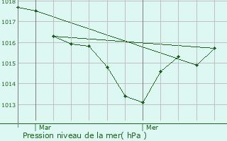 Graphe de la pression atmosphrique prvue pour Saint-Aigulin