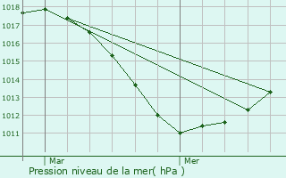 Graphe de la pression atmosphrique prvue pour Saint-Avold