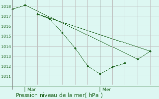 Graphe de la pression atmosphrique prvue pour Bruley