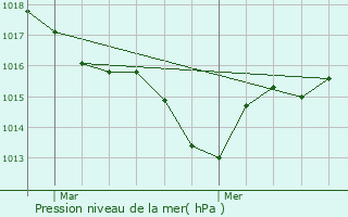 Graphe de la pression atmosphrique prvue pour Langon