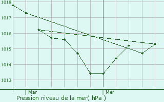 Graphe de la pression atmosphrique prvue pour Clermont-d