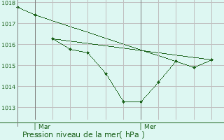 Graphe de la pression atmosphrique prvue pour Ngrondes