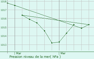 Graphe de la pression atmosphrique prvue pour Saint-Martial-d