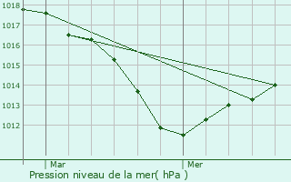 Graphe de la pression atmosphrique prvue pour Saint-Hippolyte