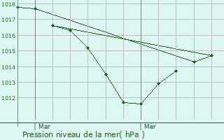 Graphe de la pression atmosphrique prvue pour Saint-Louis