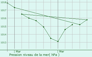 Graphe de la pression atmosphrique prvue pour Bougue