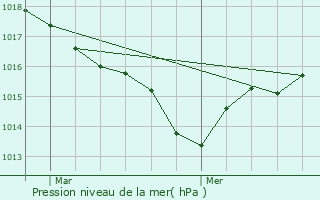 Graphe de la pression atmosphrique prvue pour Sarron