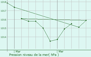 Graphe de la pression atmosphrique prvue pour Le Taillan-Mdoc