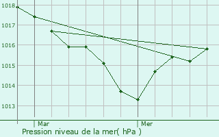 Graphe de la pression atmosphrique prvue pour Serres-Gaston