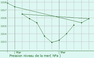 Graphe de la pression atmosphrique prvue pour Voreppe