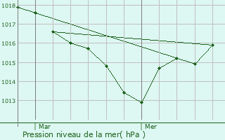 Graphe de la pression atmosphrique prvue pour Saint-Yrieix-sur-Charente