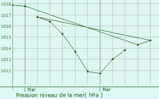 Graphe de la pression atmosphrique prvue pour Heiwiller