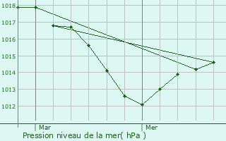 Graphe de la pression atmosphrique prvue pour Talmay