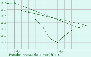 Graphe de la pression atmosphrique prvue pour Mirebeau-sur-Bze