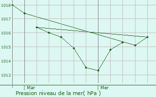 Graphe de la pression atmosphrique prvue pour Geloux