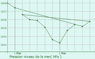 Graphe de la pression atmosphrique prvue pour Lamothe