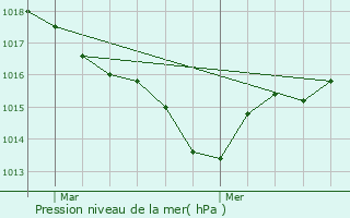 Graphe de la pression atmosphrique prvue pour Tartas